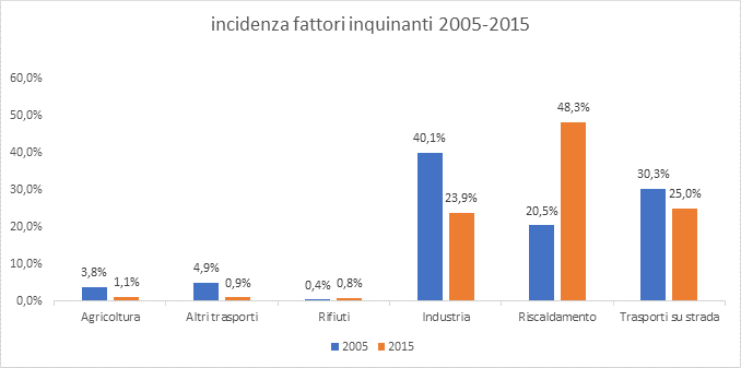 inquinamento modena
