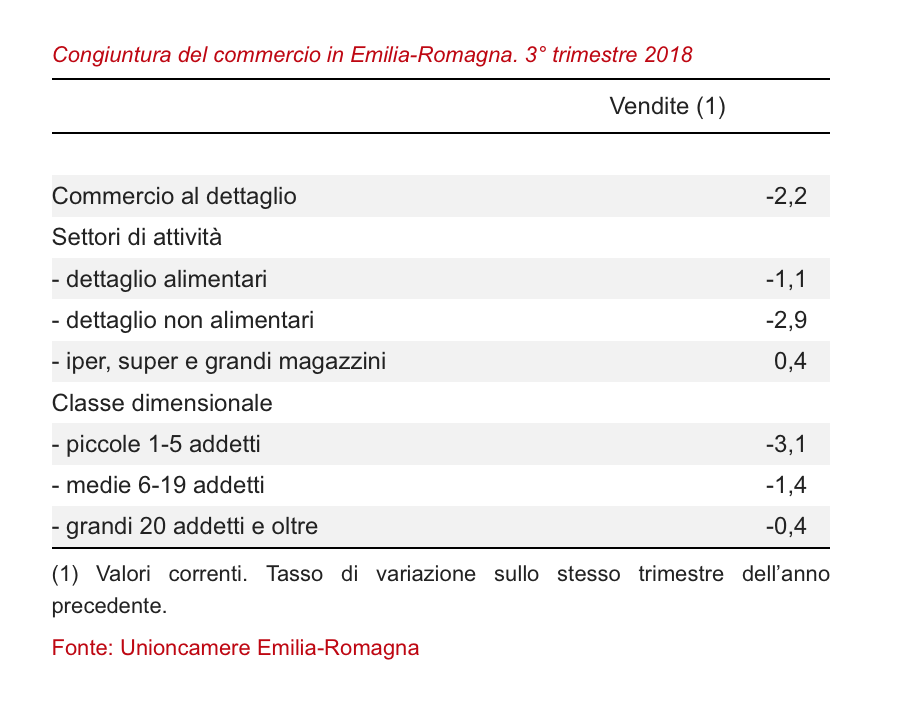 Commercio, precipitano le vendite. Si spera nei saldi